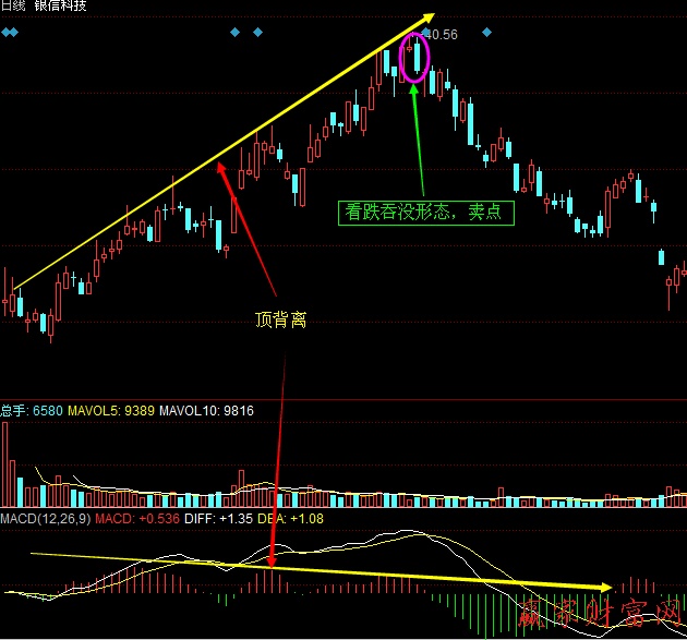 MACD柱線與股價(jià)的頂背離、底背離1
