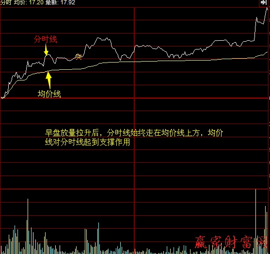 炒股技巧 買賣策略 分時(shí)走勢圖均價(jià)線的支撐和阻力作用1