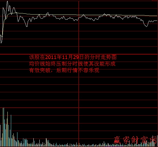 炒股技巧 買賣策略 分時(shí)走勢圖均價(jià)線的支撐和阻力作用3