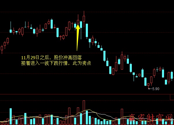 炒股技巧 買賣策略 分時(shí)走勢圖均價(jià)線的支撐和阻力作用4