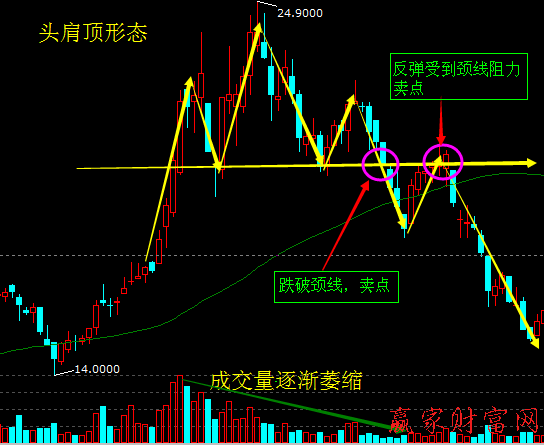 頭肩底買(mǎi)入、頭肩頂賣(mài)出的反轉(zhuǎn)突破形態(tài)2