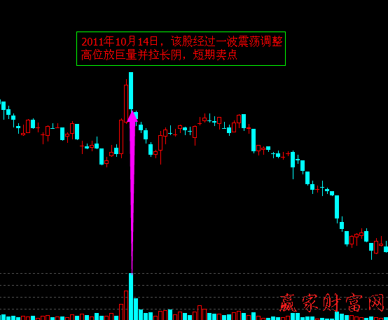 量價關(guān)系找賣點(diǎn)：放巨量拉長陰