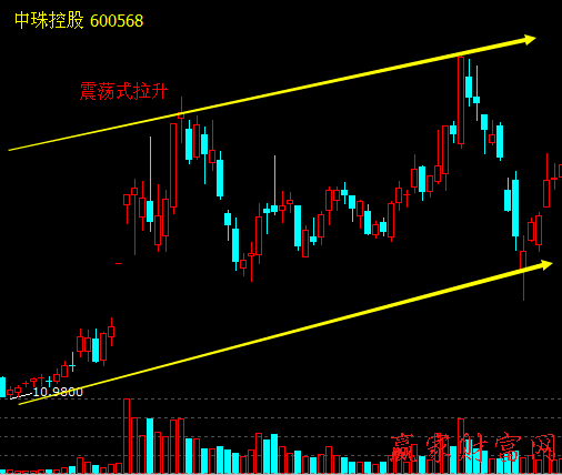 震蕩式拉升股價(jià)策略和買(mǎi)賣(mài)策略、案例分析