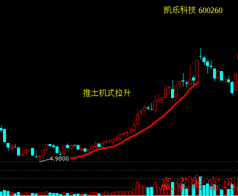 推土機(jī)式拉升股價(jià)策略和買(mǎi)賣(mài)策略、案例分析
