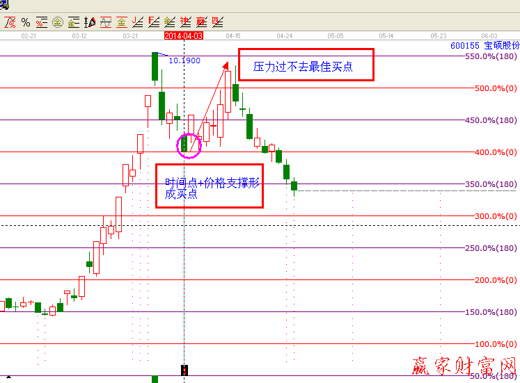 江恩工具判斷買(mǎi)賣(mài)點(diǎn)