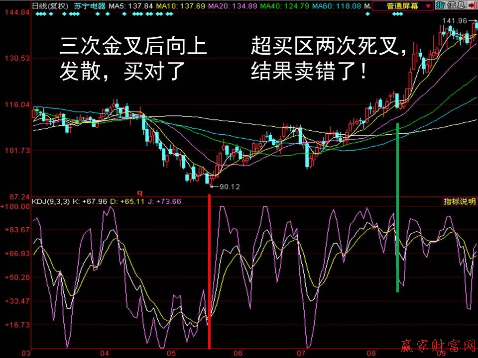 三次金叉后向上發(fā)散，買對(duì)了