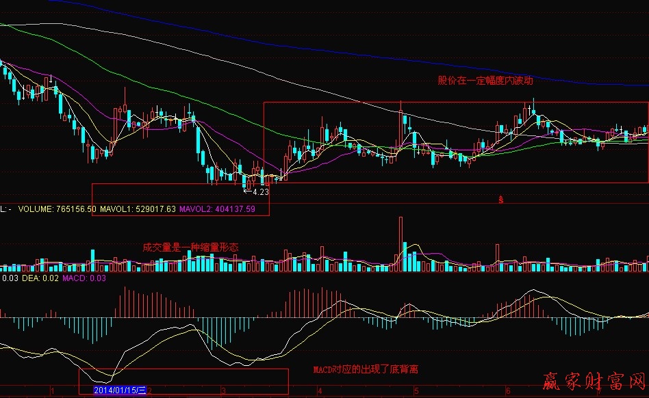 MACD