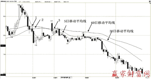 短、中、長(zhǎng)三根均線形成的死亡谷的賣點(diǎn)