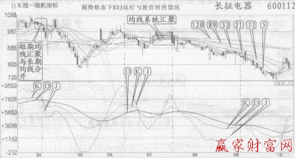 長期均線下行，KDJ的D線也下行.總體呈弱勢