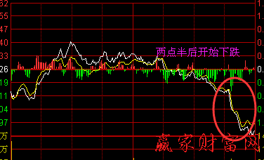 尾盤(pán)下跌