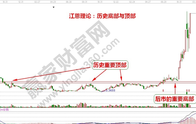 市場頂部與底部的轉換