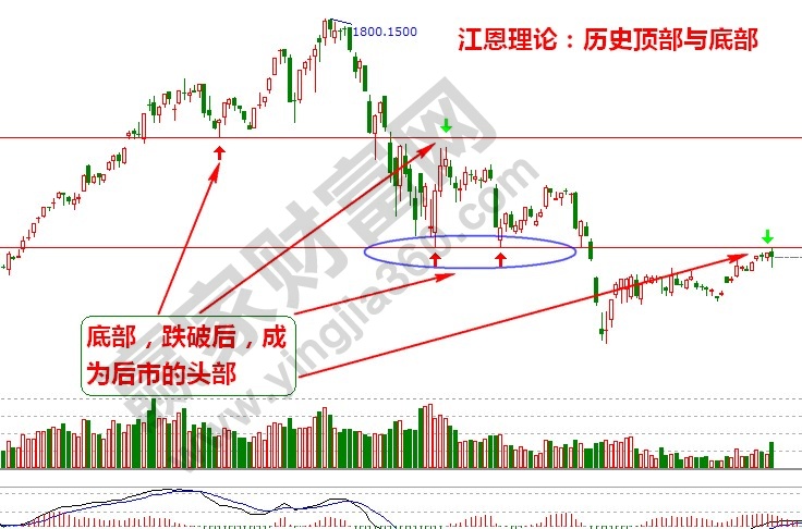市場底部與頂部的轉換
