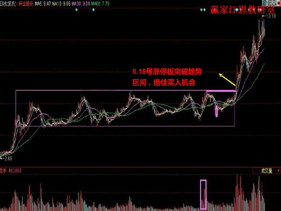 漲停板突破趨勢區(qū)間,買點