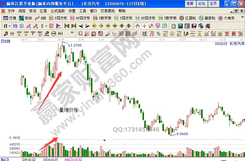 成交量 量增價(jià)漲 長(zhǎng)安汽車(chē)