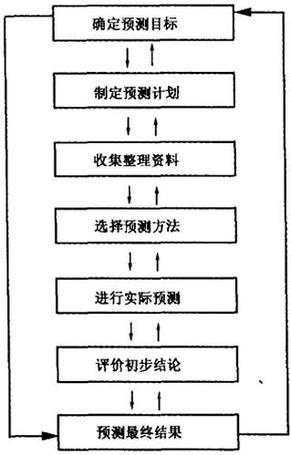 財務(wù)預(yù)測程序.jpg