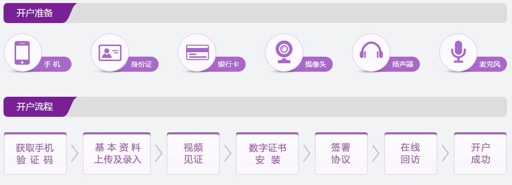 期貨網(wǎng)上開(kāi)戶準(zhǔn)備手續(xù)