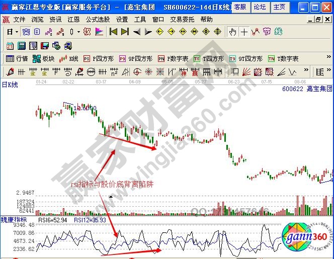 圖1 嘉寶集團(tuán)rsi與股價底背離.jpg