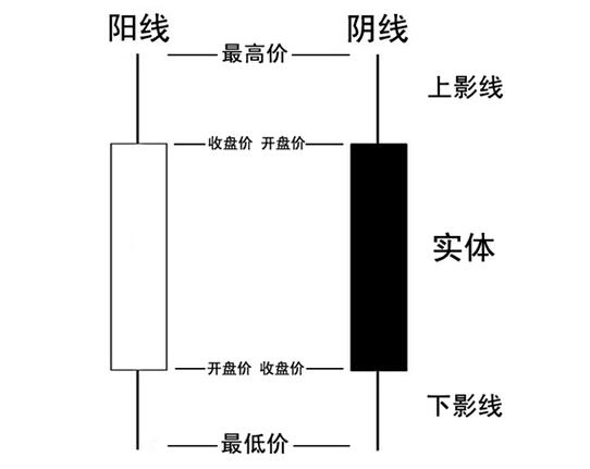 k線(xiàn)圖解