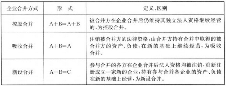 企業(yè)合并的方式、定義及區(qū)別