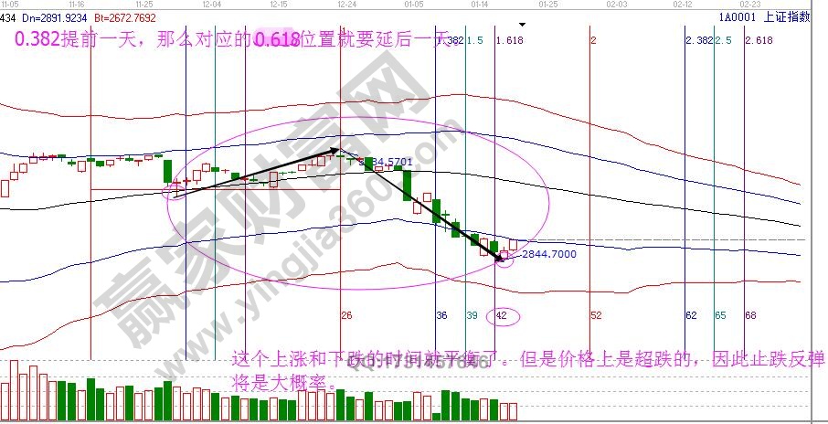 江恩時(shí)間周期理論運(yùn)用