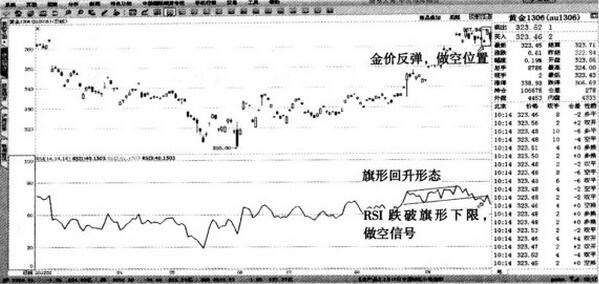 圖1 黃金1306-RSI的旗形反轉形態(tài)