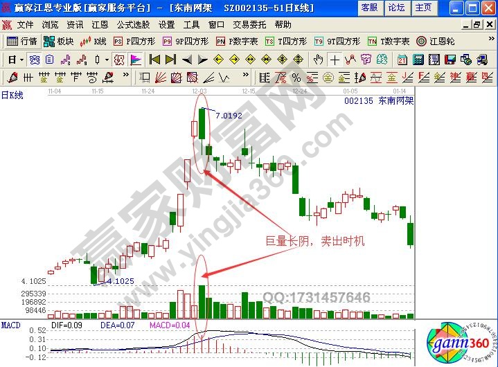 運(yùn)用成交量賣(mài)出技巧實(shí)戰(zhàn)解析
