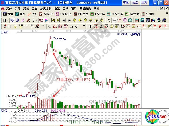 運(yùn)用成交量賣(mài)出技巧實(shí)戰(zhàn)解析