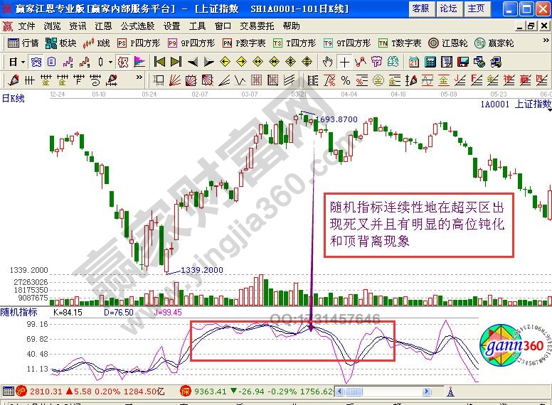 KDJ指標判斷頂部