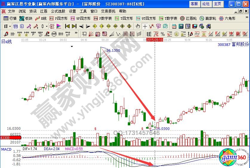 富邦股份300387macd指標詳解