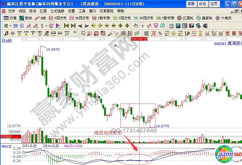 莫高股份600543macd指標