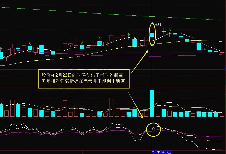 RSI反向運(yùn)動的運(yùn)用