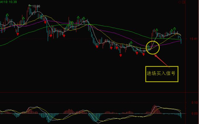 MACD指標(biāo)