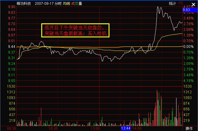 破頂沖關(guān)的巨量買(mǎi)入技巧
