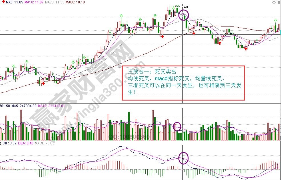 三線合一死叉賣(mài)出法