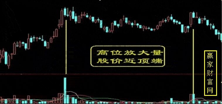 高位放大量，股價近頂端