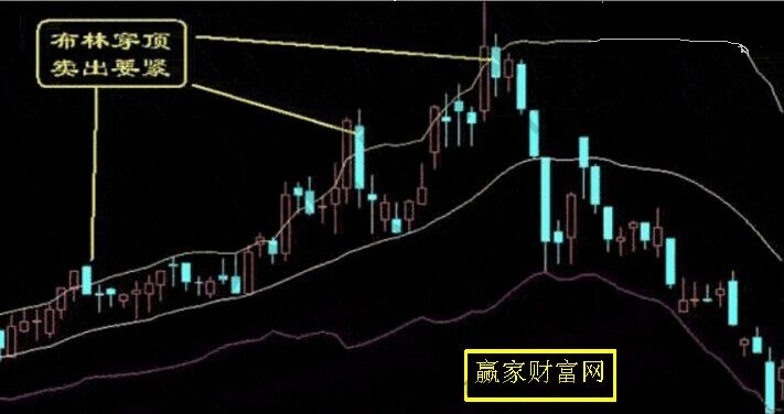 布林穿頂，賣出要緊