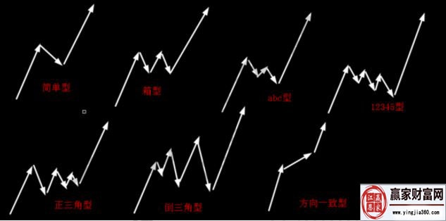 判斷調(diào)整浪a、b、c三浪中某一浪結(jié)束的方法