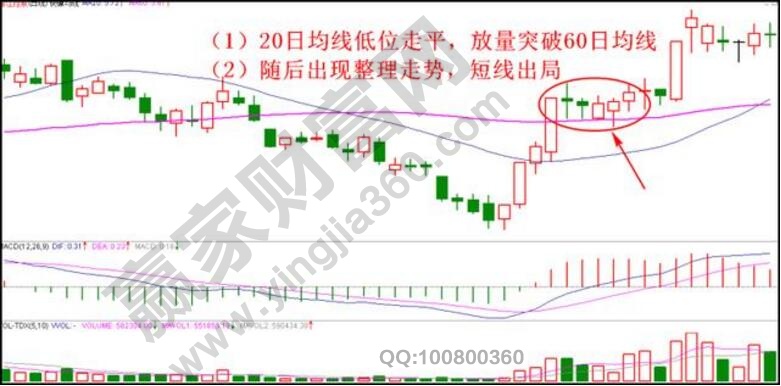超短大陽線經(jīng)典止盈法