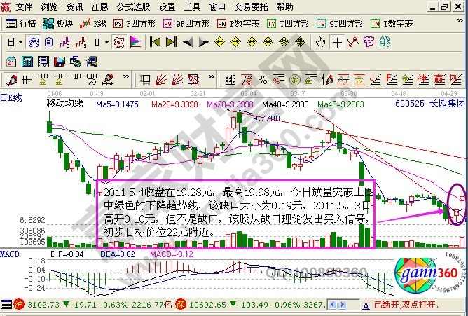 缺口分析