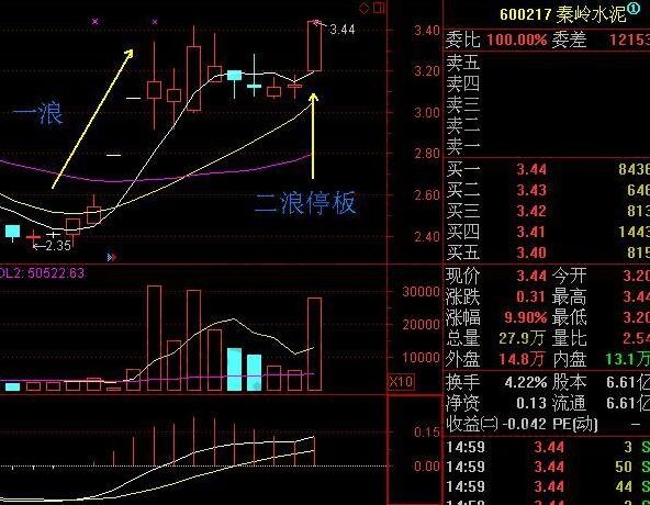 上漲二浪
