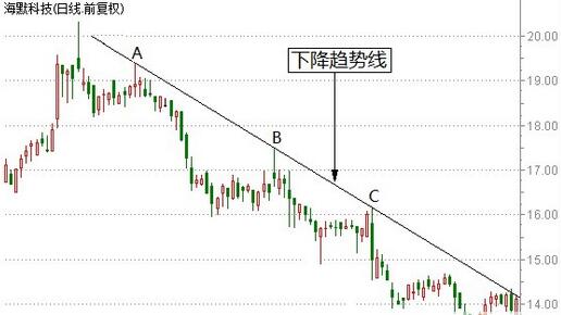 趨勢(shì)線(xiàn)