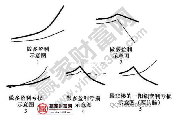 一陽(yáng)鎖做多套利盈虧示意圖