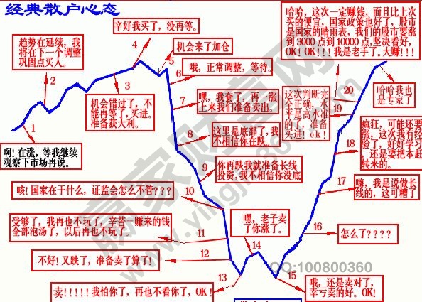 散戶投資者的心態(tài)分析