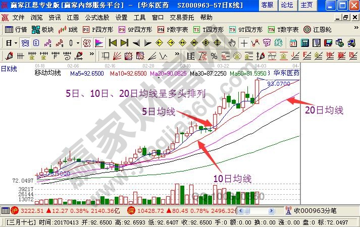 5日、10日、20日均線呈多頭排列