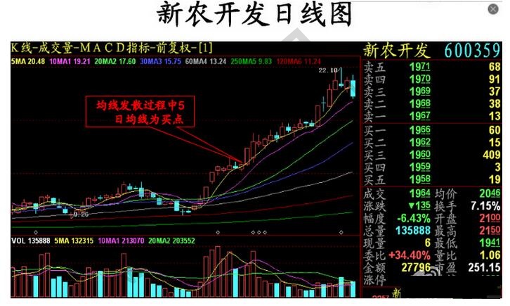 新農(nóng)開發(fā)日線圖