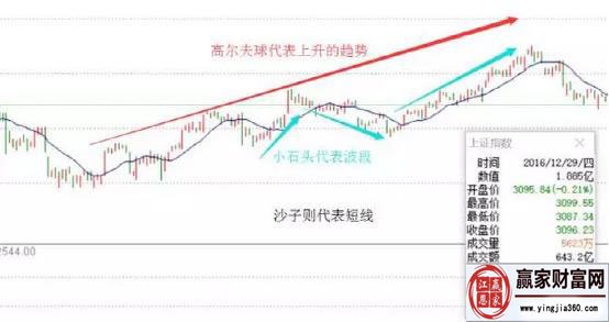 高爾夫球代表上升趨勢(shì)，小石頭代表波段，沙子則代表短線