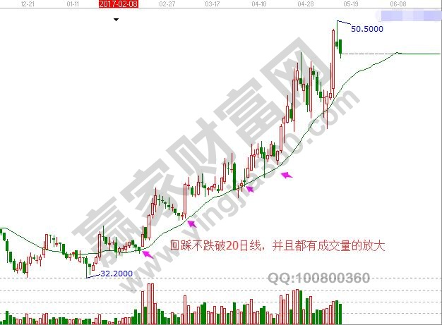 在上升通道中回落20日線并且不跌破支撐。