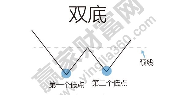 雙底、W底、雙重底1.jpg