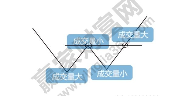 雙底、W底、雙重底3.jpg