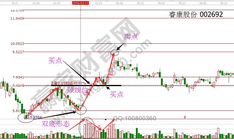 雙底、W底、雙重底之睿康股份.jpg